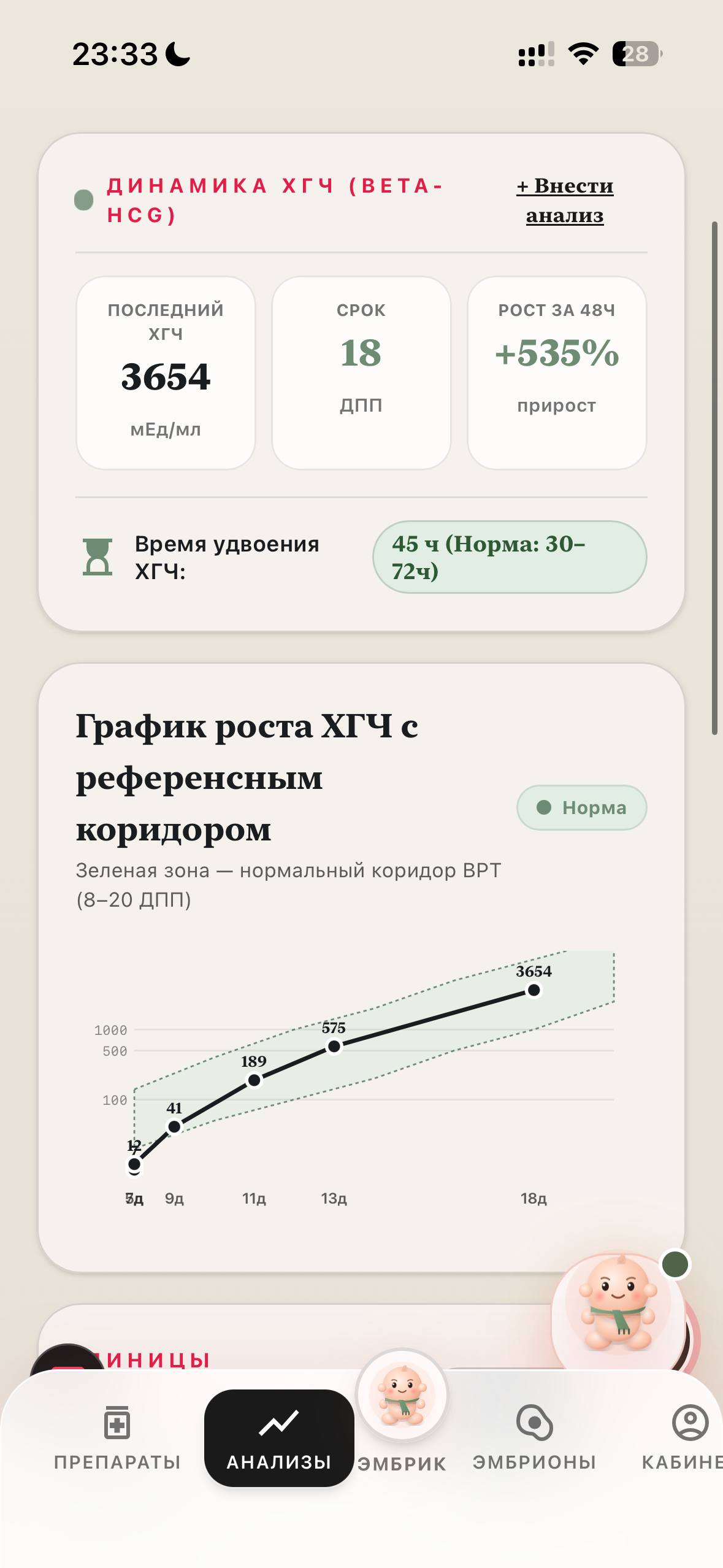 Динамика ХГЧ